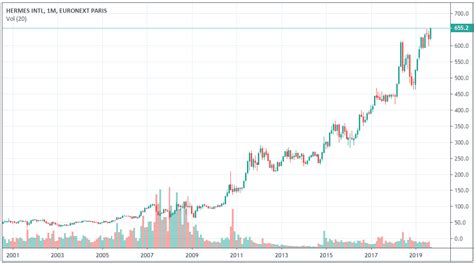 valeur de l'action hermes|stock hermes bourse.